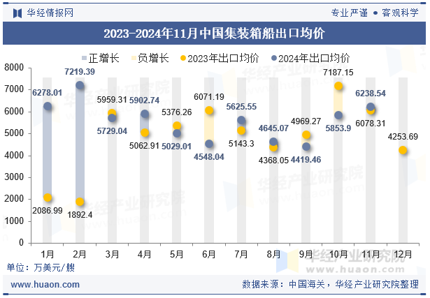 2023-2024年11月中国集装箱船出口均价