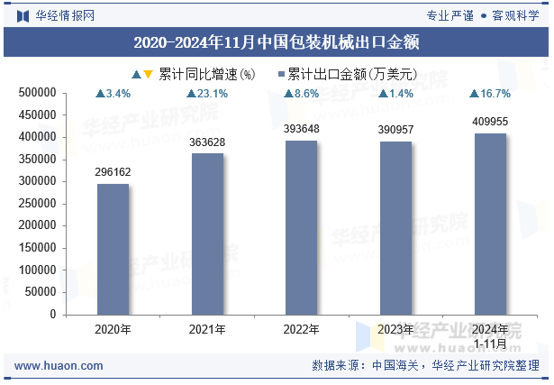 2020-2024年11月中国包装机械出口金额