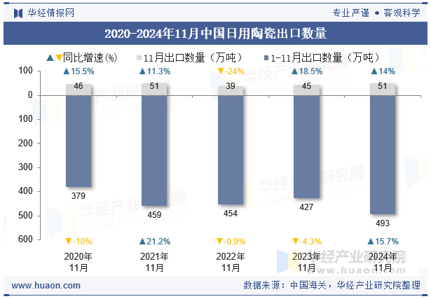 2020-2024年11月中国日用陶瓷出口数量