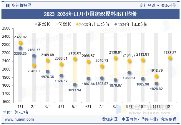 2023-2024年11月中国纺织原料出口均价