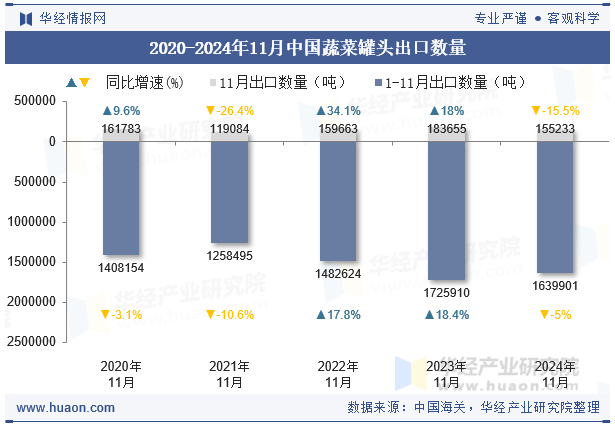 2020-2024年11月中国蔬菜罐头出口数量