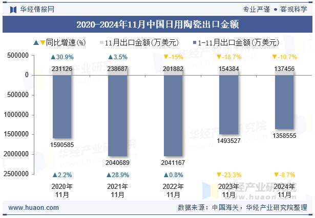 2020-2024年11月中国日用陶瓷出口金额