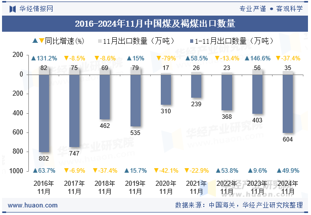 2016-2024年11月中国煤及褐煤出口数量