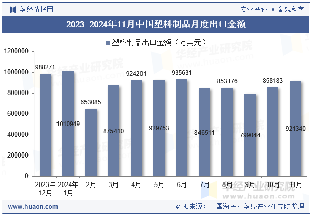 2023-2024年11月中国塑料制品月度出口金额