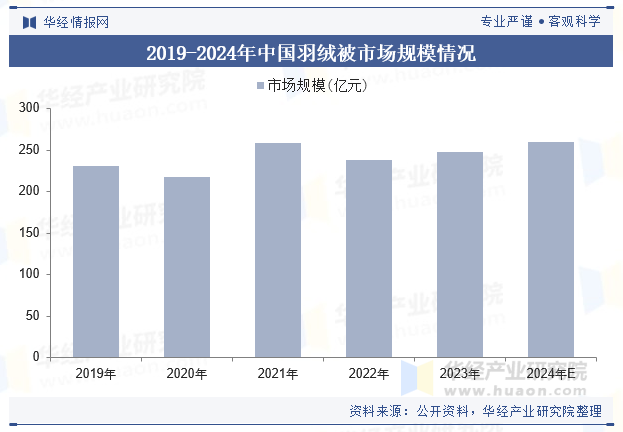 2019-2024年中国羽绒被市场规模情况