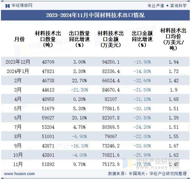 2023-2024年11月中国材料技术出口情况