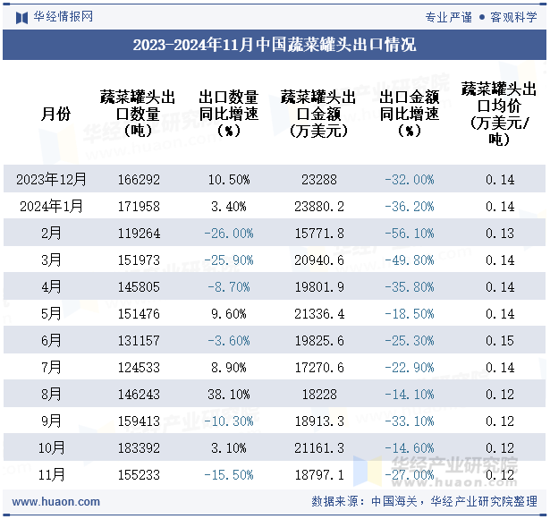 2023-2024年11月中国蔬菜罐头出口情况