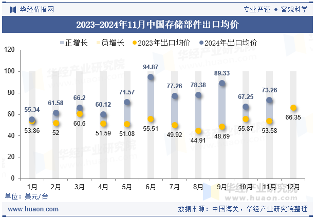 2023-2024年11月中国存储部件出口均价