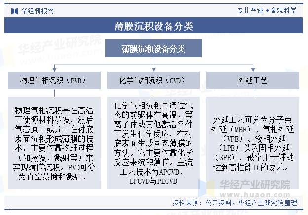 薄膜沉积设备分类