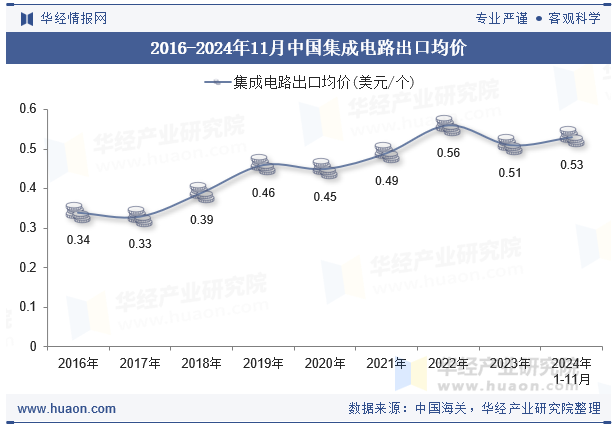 2016-2024年11月中国集成电路出口均价