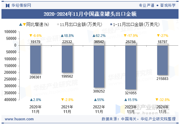 2020-2024年11月中国蔬菜罐头出口金额