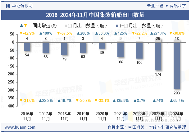 2016-2024年11月中国集装箱船出口数量