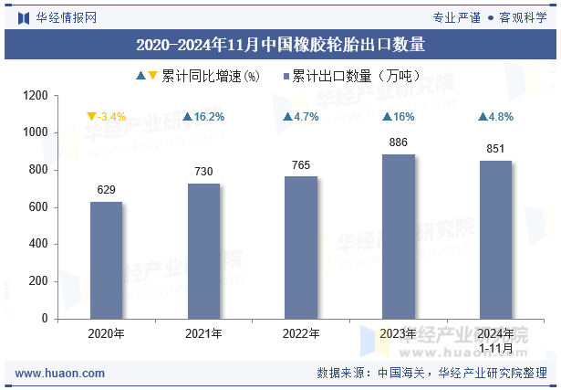 2020-2024年11月中国橡胶轮胎出口数量