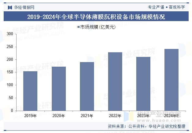 2019-2024年全球半导体薄膜沉积设备市场规模情况