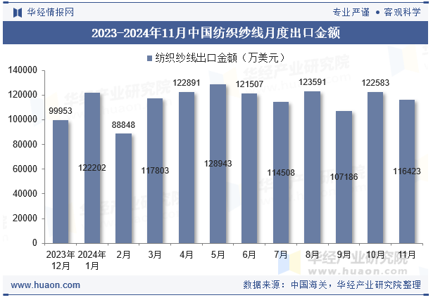 2023-2024年11月中国纺织纱线月度出口金额