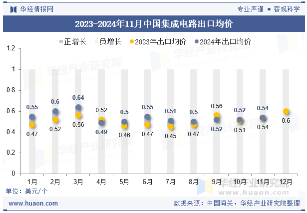 2023-2024年11月中国集成电路出口均价