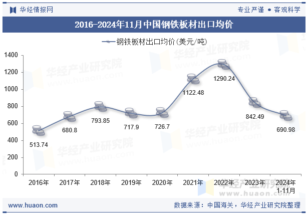 2016-2024年11月中国钢铁板材出口均价