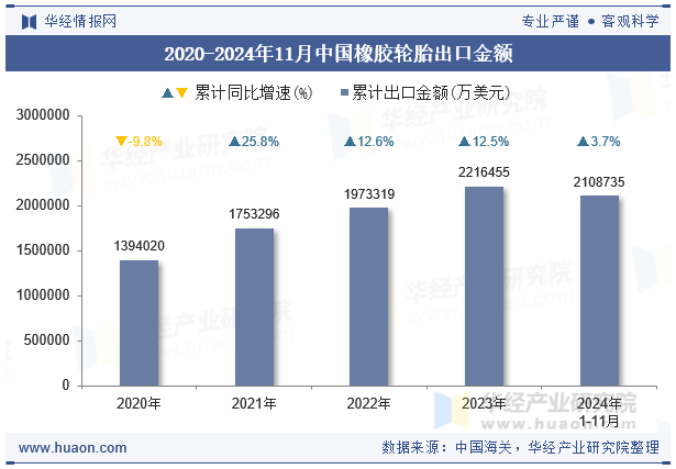 2020-2024年11月中国橡胶轮胎出口金额