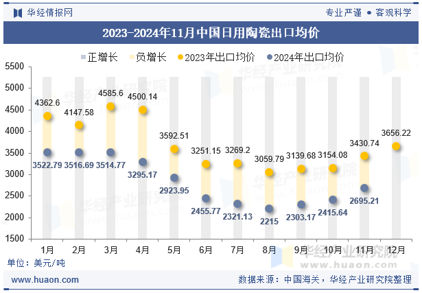 2023-2024年11月中国日用陶瓷出口均价