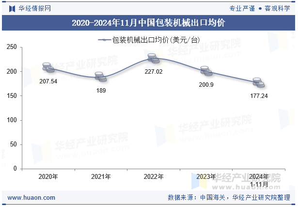 2020-2024年11月中国包装机械出口均价