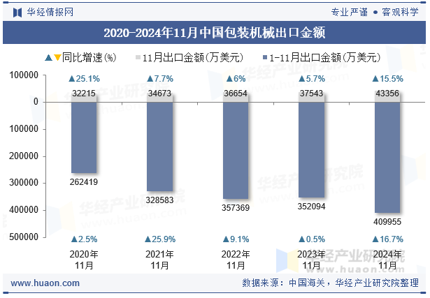 2020-2024年11月中国包装机械出口金额