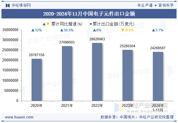 2020-2024年11月中国电子元件出口金额