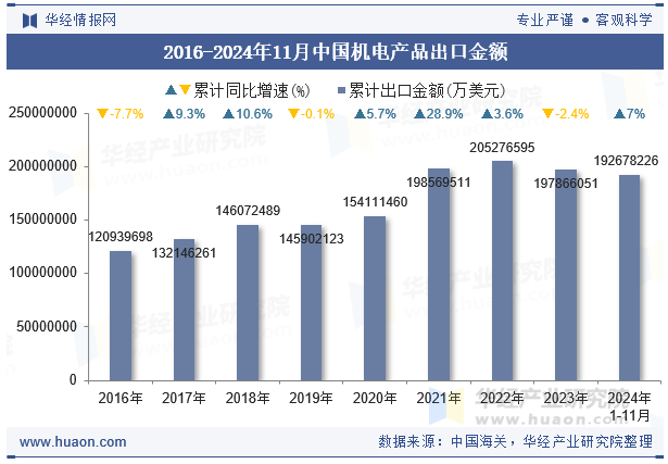 2016-2024年11月中国机电产品出口金额