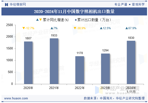 2020-2024年11月中国数字照相机出口数量