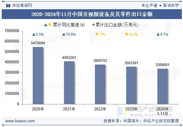 2020-2024年11月中国音视频设备及其零件出口金额