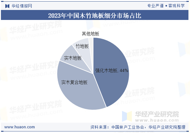 2023年中国木竹地板细分市场占比