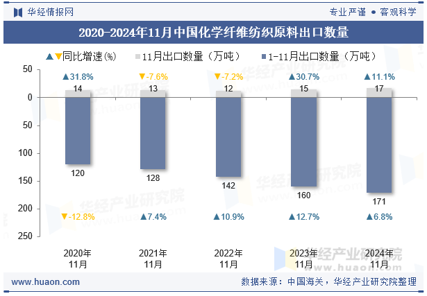 2020-2024年11月中国化学纤维纺织原料出口数量