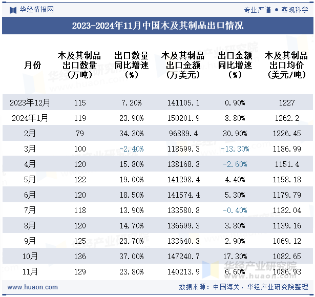 2023-2024年11月中国木及其制品出口情况