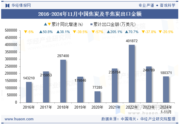 2016-2024年11月中国焦炭及半焦炭出口金额