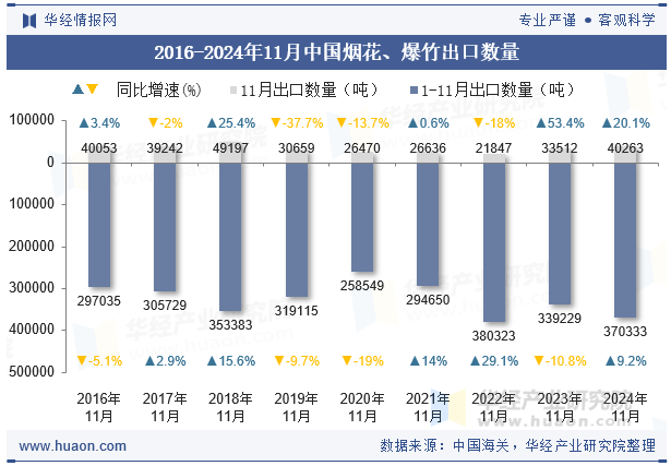 2016-2024年11月中国烟花、爆竹出口数量