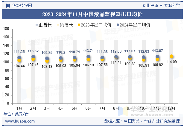 2023-2024年11月中国液晶监视器出口均价