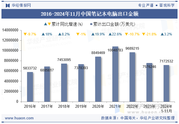 2016-2024年11月中国笔记本电脑出口金额