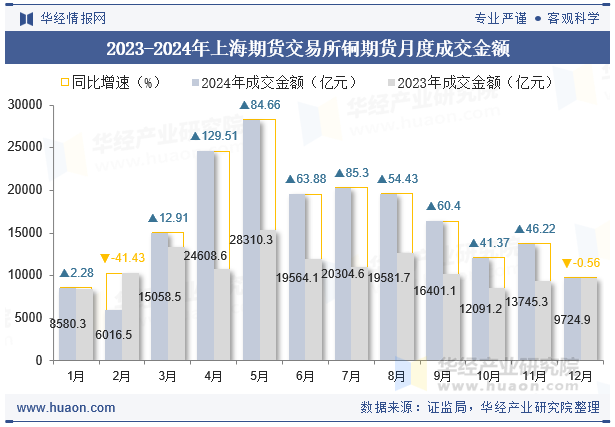 2023-2024年上海期货交易所铜期货月度成交金额