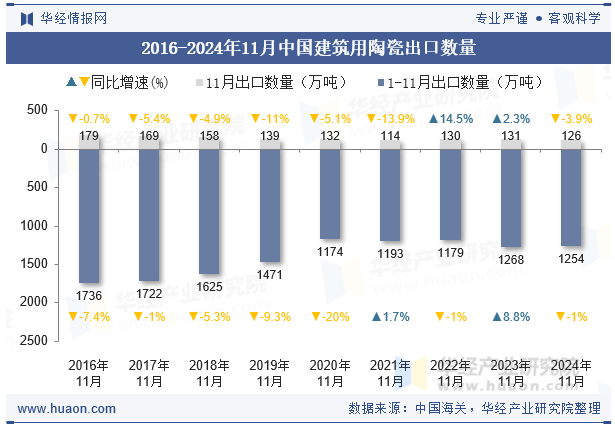 2016-2024年11月中国建筑用陶瓷出口数量