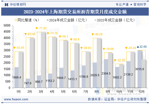 2023-2024年上海期货交易所沥青期货月度成交金额