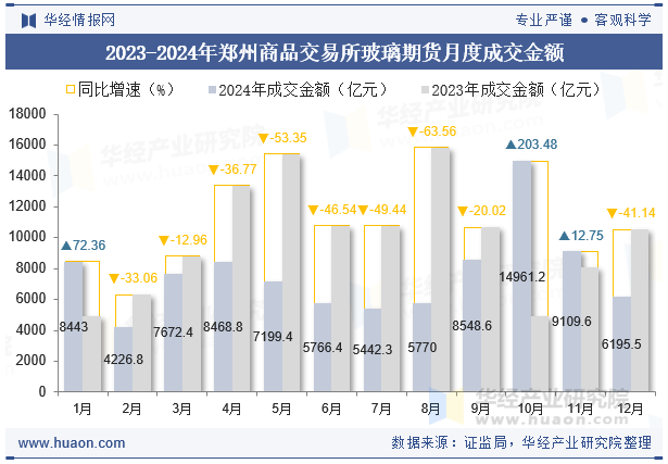 2023-2024年郑州商品交易所玻璃期货月度成交金额