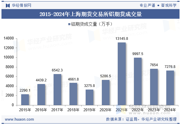 2015-2024年上海期货交易所铝期货成交量