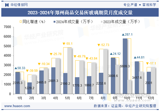 2023-2024年郑州商品交易所玻璃期货月度成交量