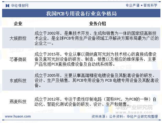 我国PCB专用设备行业竞争格局