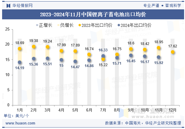 2023-2024年11月中国锂离子蓄电池出口均价