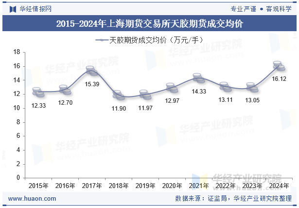 2015-2024年上海期货交易所天胶期货成交均价