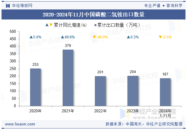 2020-2024年11月中国磷酸二氢铵出口数量