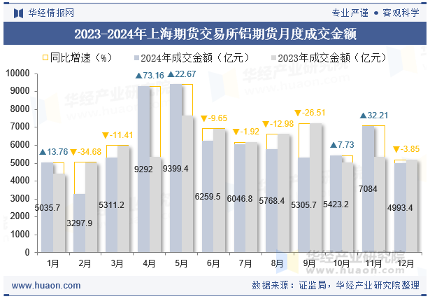 2023-2024年上海期货交易所铝期货月度成交金额