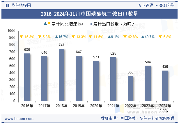 2016-2024年11月中国磷酸氢二铵出口数量