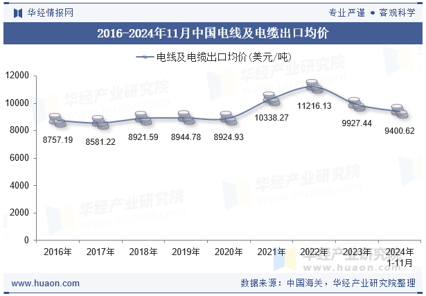 2016-2024年11月中国电线及电缆出口均价