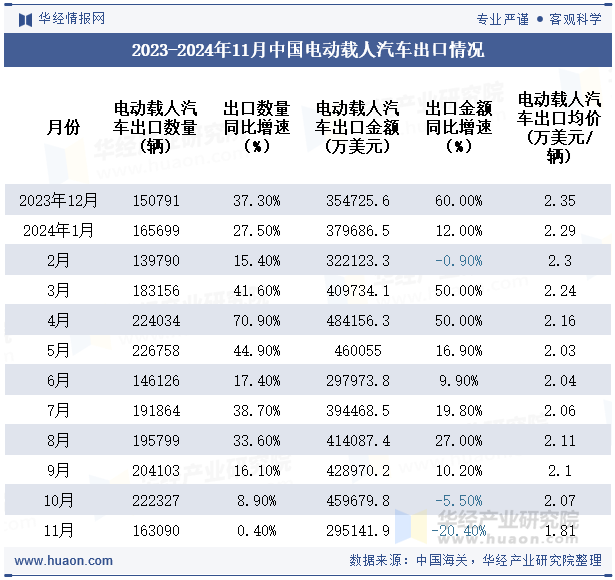 2023-2024年11月中国电动载人汽车出口情况